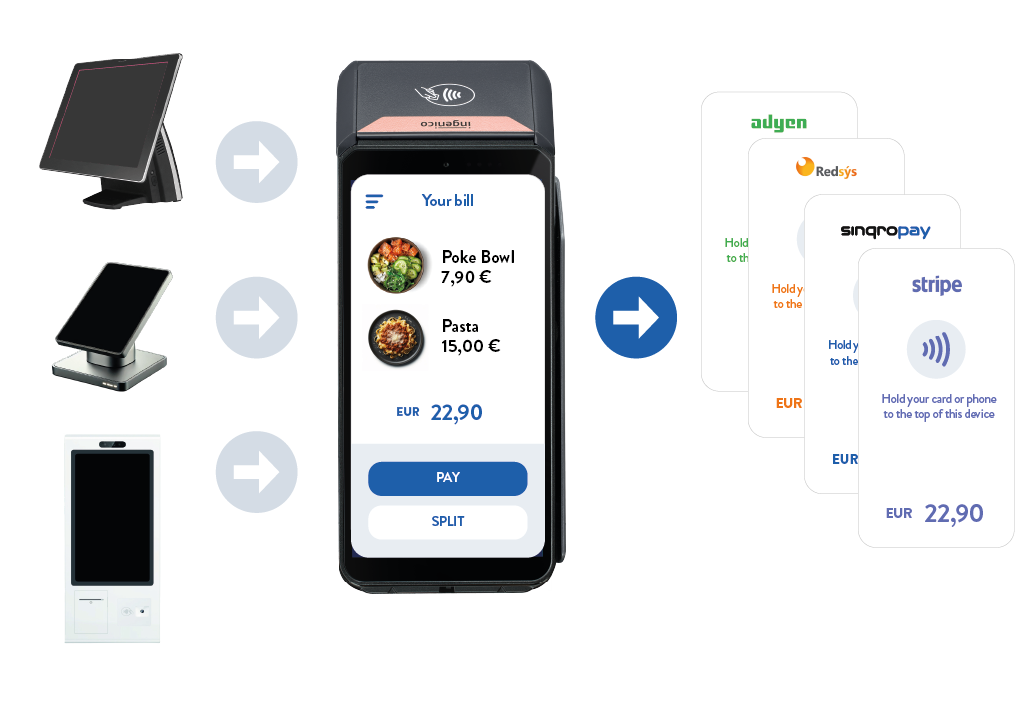 Orchestrazione dei pagamenti contactless